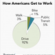 how americans get to work